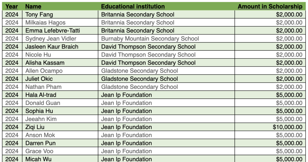 List of JIF Scholarship Recipients as of Oct 12, 2024